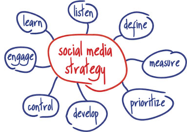 Building Effective Social Marketing Strategies