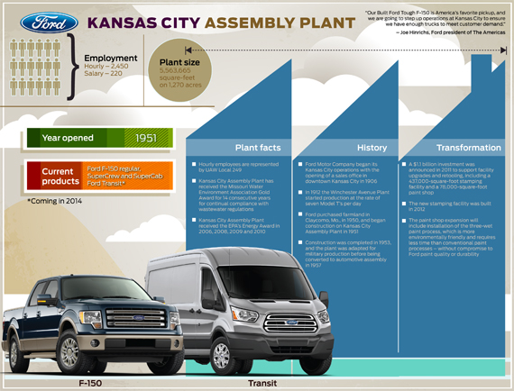 Ford Adding 2,000-Plus Jobs at Kansas City Assembly to Support