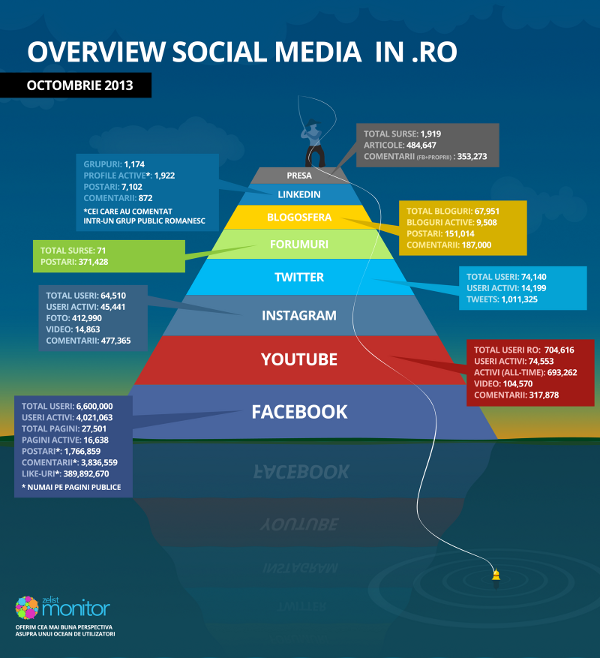 Overview Social Media in .RO - luna octombrie 2013 [infographic] Zelist