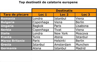 Top 10 destinatii europene