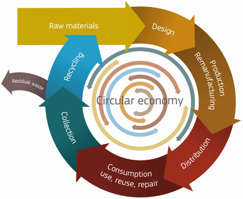 Ce este economia circulara si care este contextul European?