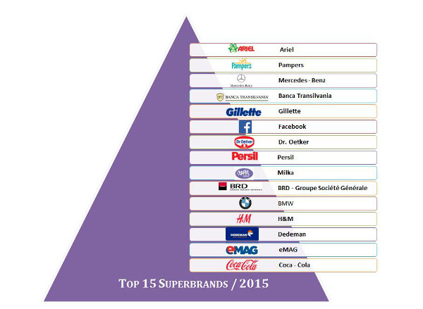Superbrands Romania anunta Top 15 branduri lider pentru 2015
