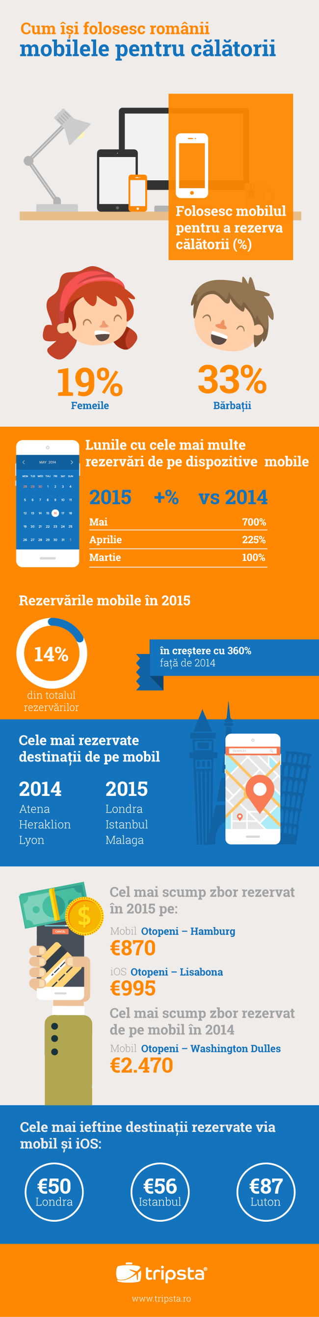 Tripsta Mobile trends infographic