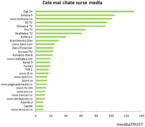 Digi 24, Antena 3 si Hotnews.ro sunt cele mai citate surse media in presa scrisa