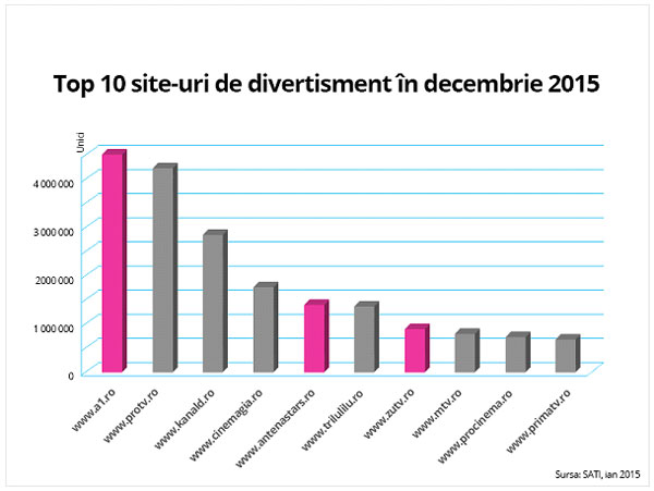 A1.ro, liderul site-urilor de divertisment din Romania in 2015