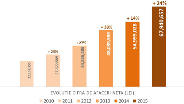 Business-ul Cemacon a crescut în 2015 cu 24% și de trei ori de la momentul începerii restructurării