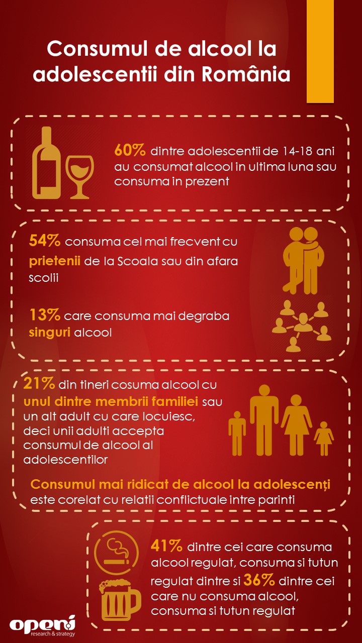 Studiu Open-I: Peste 60% dintre adolescenții din România au consumat alcool în ultima lună
