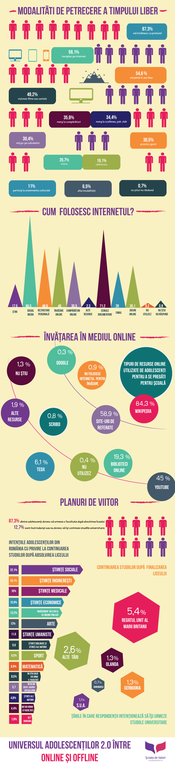 Studiu: Universul adolescenţilor 2.0 – între online şi offline #infographic