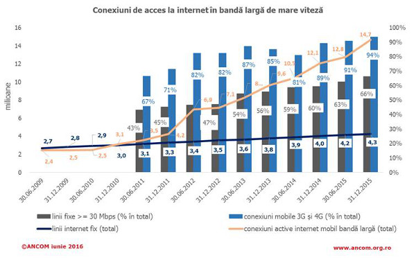 19 milioane de conexiuni broadband in Romania
