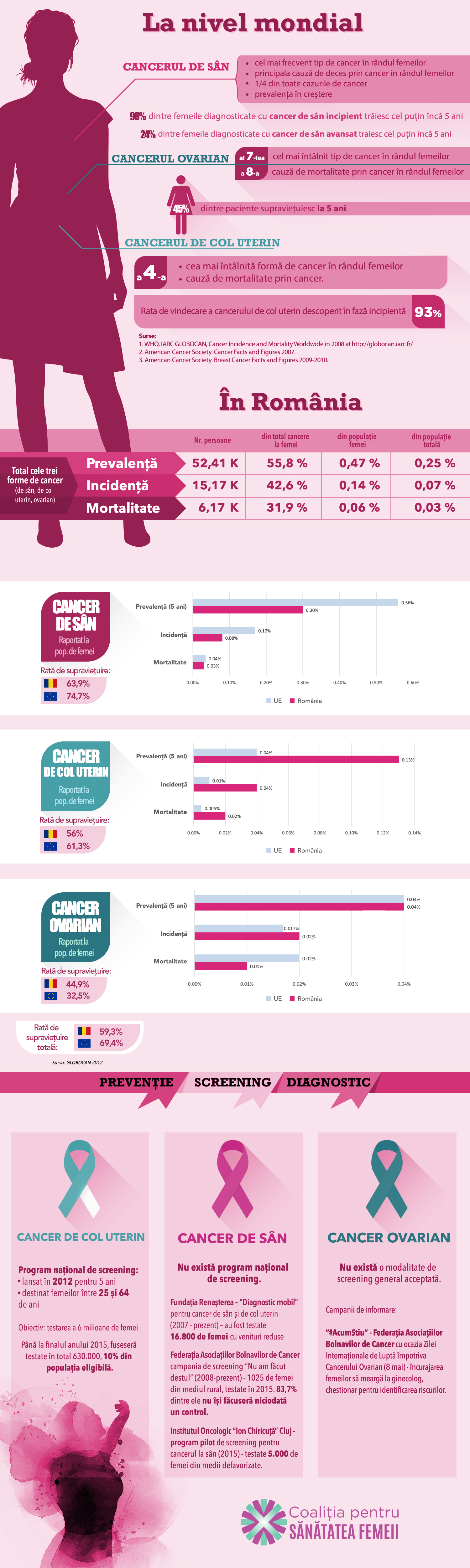 Rezultatele studiului “Afectiuni oncologice feminine in Romania”