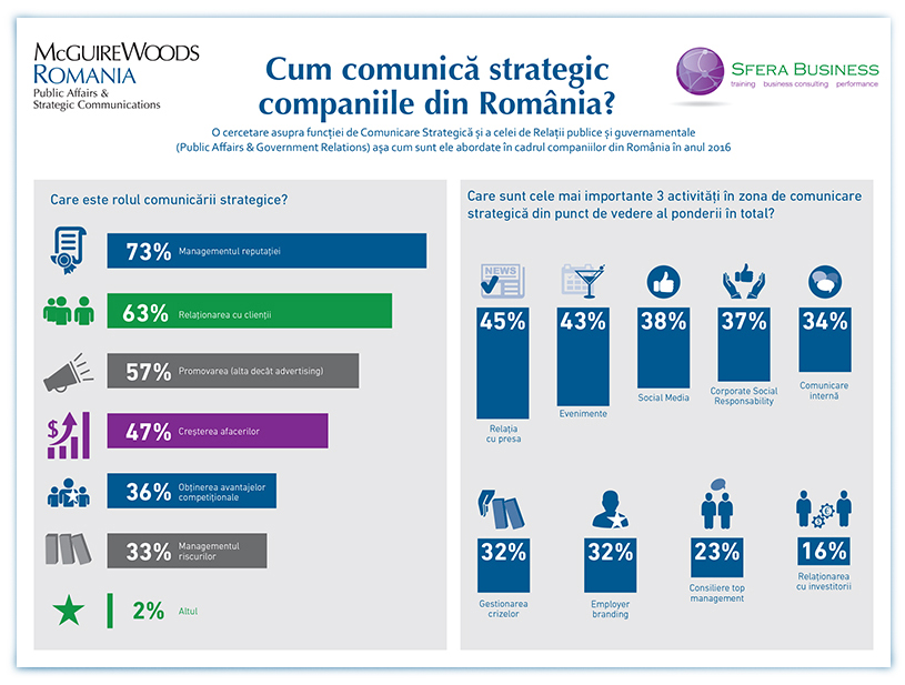 Studiu: Importanţa comunicării şi afacerilor publice pentru companiile din România