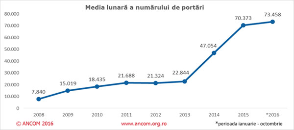 Aniversare portabilitate: peste 3,3 milioane de numere portate în 8 ani de la lansarea serviciului