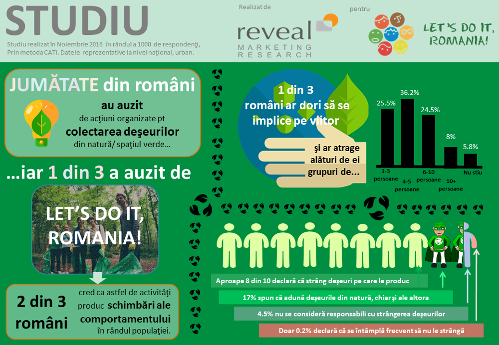 Studiu: 1 din 3 români își dorește să se implice în acțiuni de protecție a mediului și curățare a deșeurilor