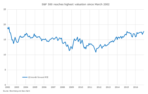 Creșterea S&P 500, nesustenabilă?