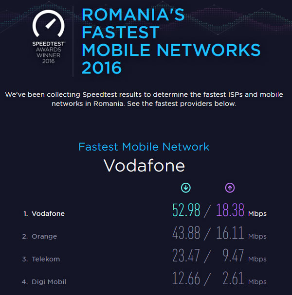 Vodafone România este cea mai rapidă rețea mobilă, potrivit testelor de viteză Ookla