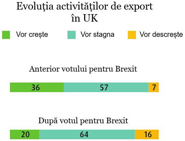 IMM-urile europene, cu excepția celor din U.K., intenționează să își crească exporturile