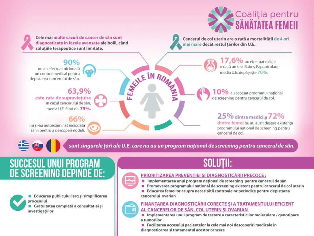 infografic Coalitia pentru Sanatatea Femeii