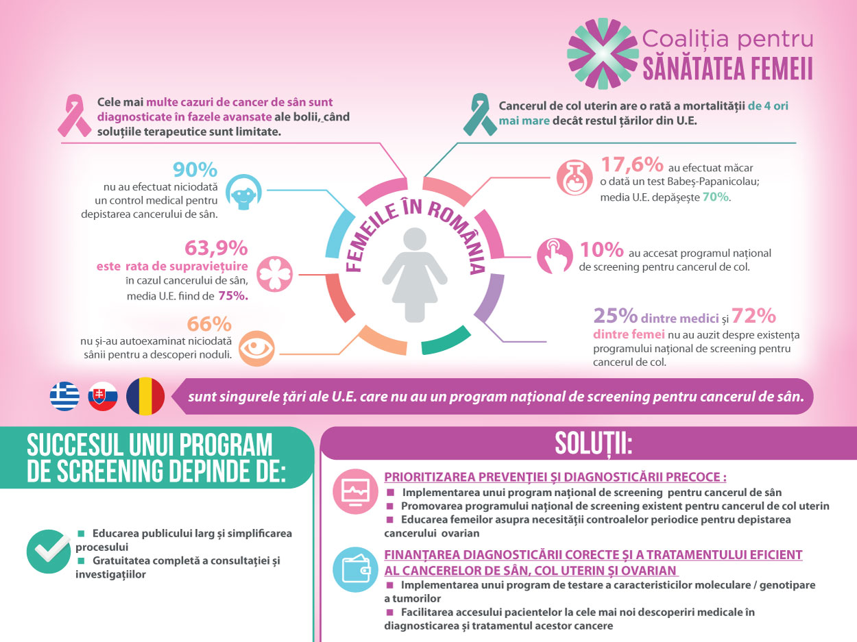 infografic Coalitia pentru Sanatatea Femeii