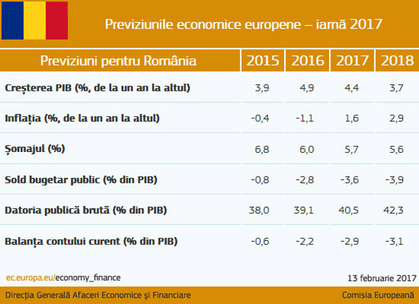 România: creștere robustă, susținută de relaxarea fiscală
