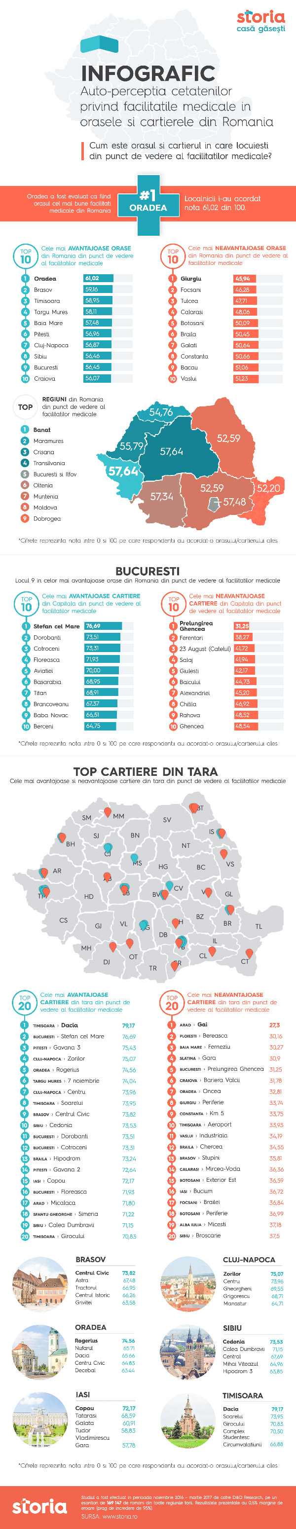 Oradea, Brașov și Timișoara, orașele cu cele mai bune facilități medicale din România