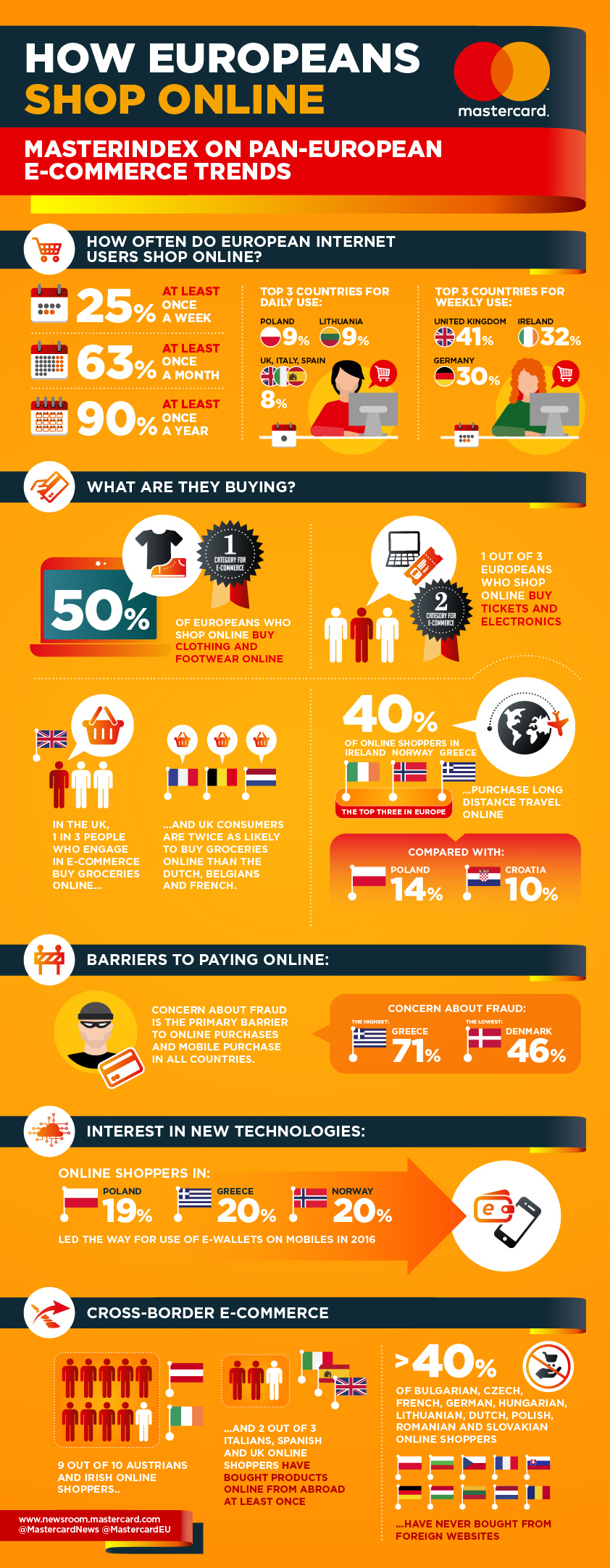 Masterindex: Unul din patru  europeni cumpără online în fiecare săptămână