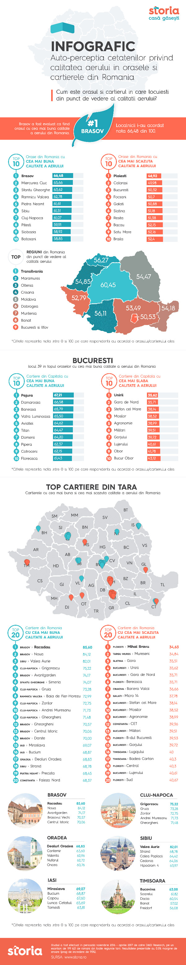 Ploiești, orașul cu cea mai scăzută calitate a aerului din România