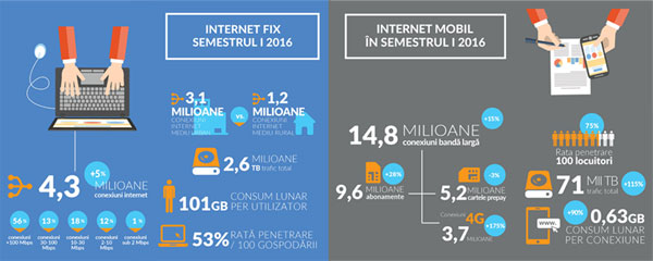 Consumul de broadband din România, generat cu precădere de internetul fix