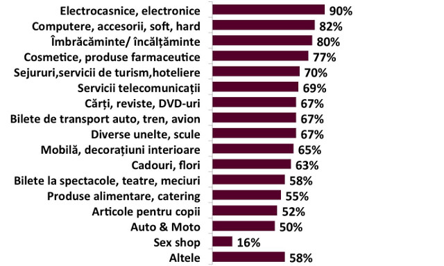 Studiu GPeC: ce preferințe au românii în materie de cumpărături online