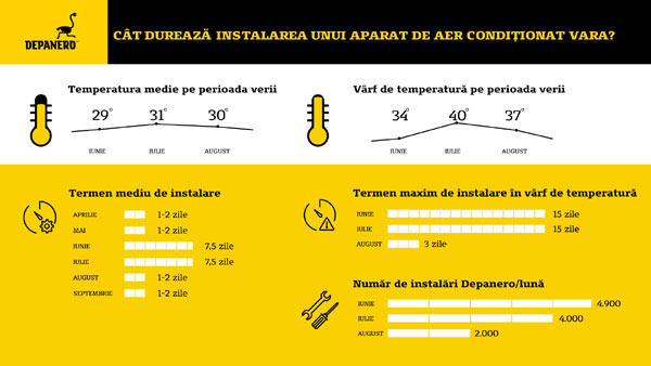 Infografic Depanero Cat dureaza instalarea unui aparat de aer conditionat vara