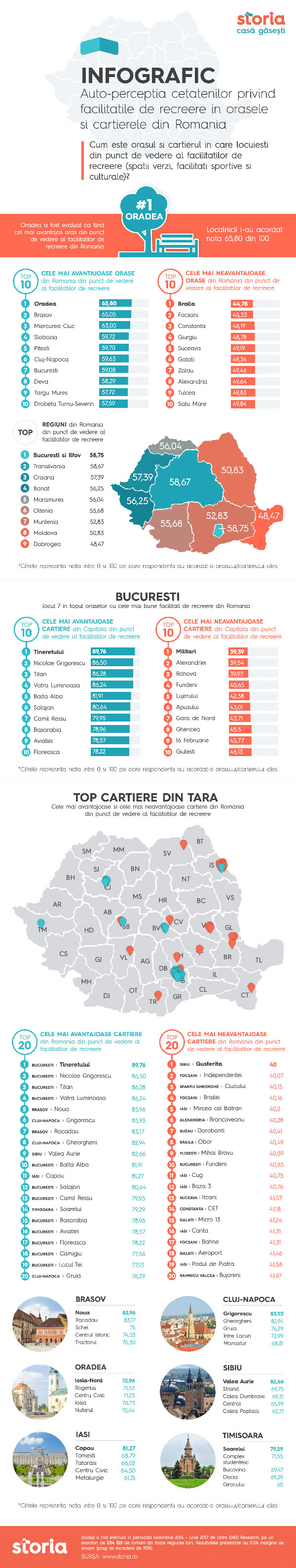 Studiu Storia.ro: Patru cartiere din București, în top 10 al zonelor cu cel mai bun acces la facilități de recreere