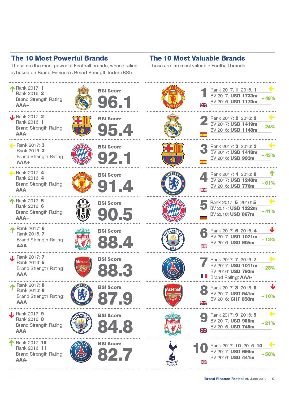 Real Madrid a devenit cel mai puternic brand in fotbal, iar Manchester United ramane cel mai valoros