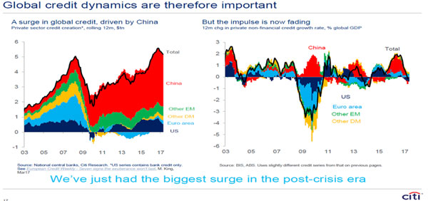 Global credit dynamics