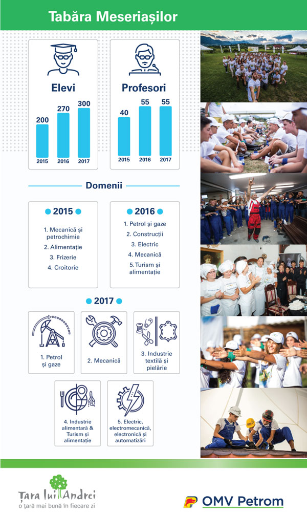 Infografic Tabara Meseriasilor 2015-2017