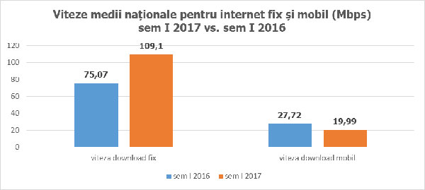 Viteze medii nationale pentru internet fix si mobil dem I 2017 vs. sem I 2016