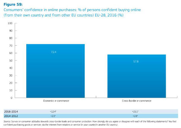 Rezultatele unei noi anchete indică o creștere a cererii consumatorilor din UE pentru cumpărăturile online transfrontaliere