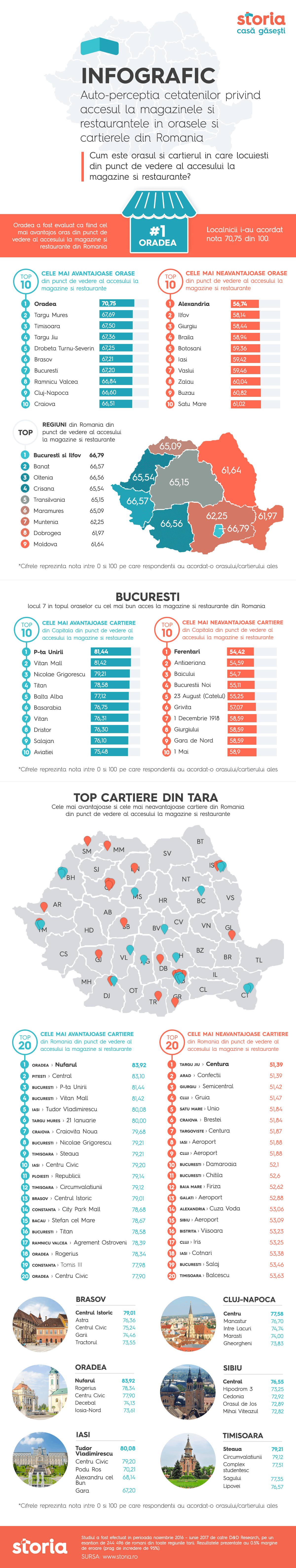 Oradea, Târgu Mureș și Timișoara se află pe primele locuri în clasamentul orașelor cu cel mai bun acces la magazine și restaurante