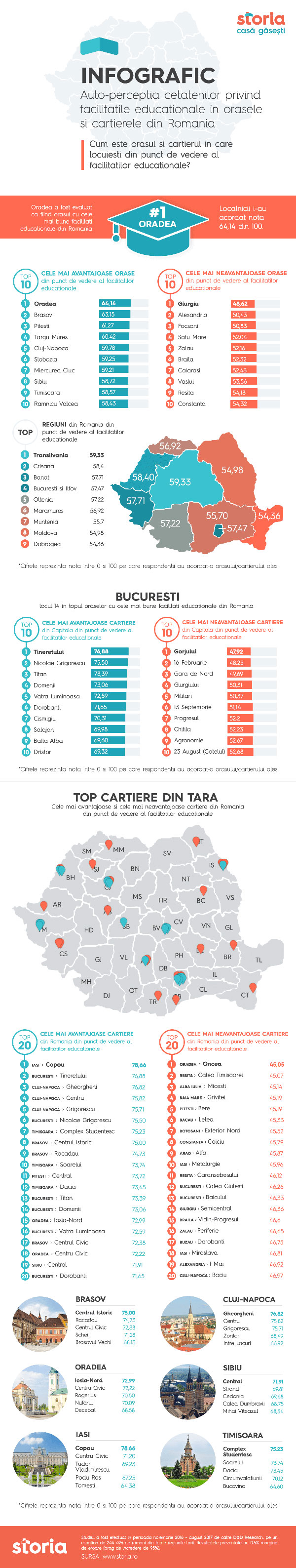București, pe locul 14 în topul orașelor cu cele mai bune facilități educaționale din România. Primele locuri, ocupate de Oradea, Brașov și Pitești
