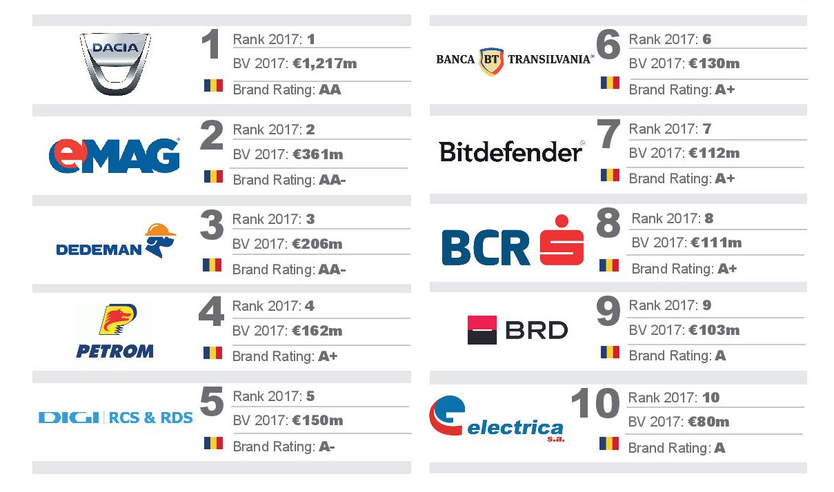 Brand Finance - cele mai valoroase branduri romanesti 2017