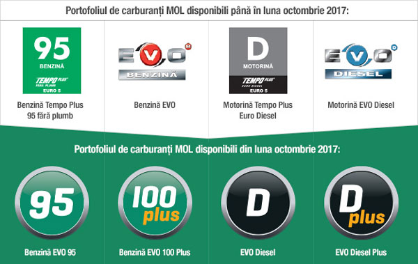 Grupul MOL introduce noua gamă de carburanţi EVO: 100% grijă pentru motorul dumneavoastră