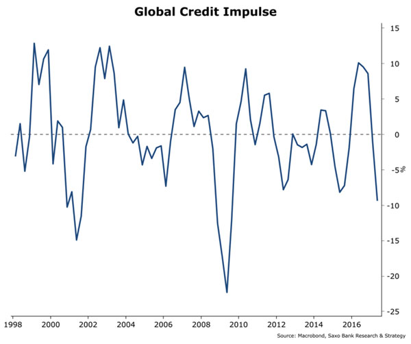 Analiza Trimestrială Saxo Bank: Reducerea impulsului de creditare, vești proaste pentru creștere