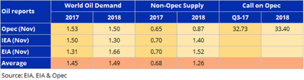 OPEC abordează cu prudență întâlnirea de joi – #SaxoStrats
