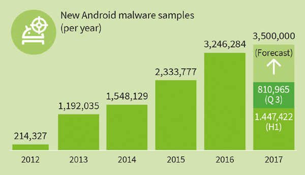 Nivelul amenințărilor de Android este în creștere