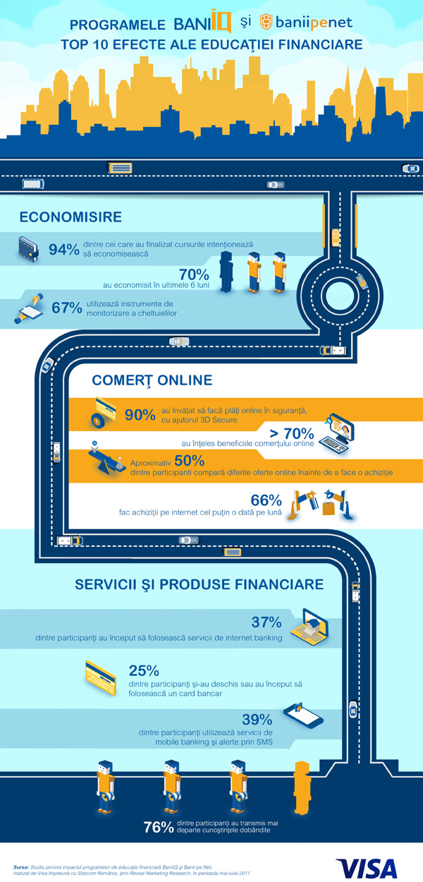Infografic Studiu impact programe BaniIQ si Banii pe Net