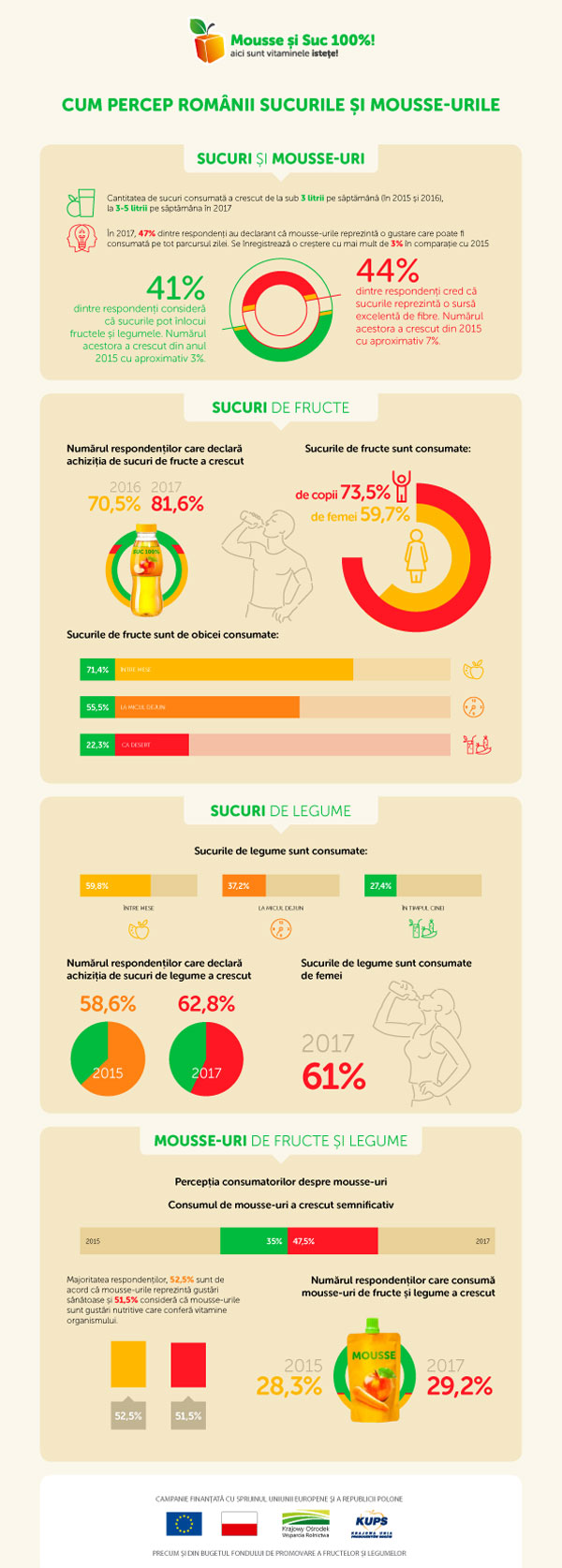 Infografic consum sucuri 100% si mousse-uri