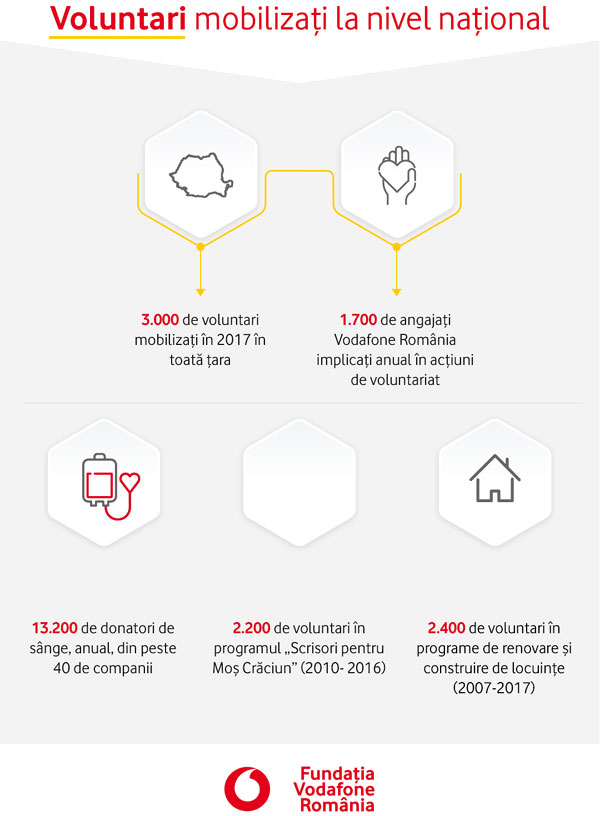 Peste 3.000 de voluntari mobilizați în primele zece luni ale anului în acțiunile organizate și programele sprijinite de Fundația Vodafone România
