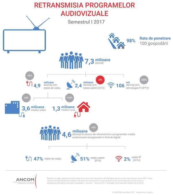 infografic Retransmisia programelor audiovizuale