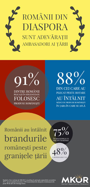 61% dintre românii aflați peste granițe recomandă străinilor produsele românești