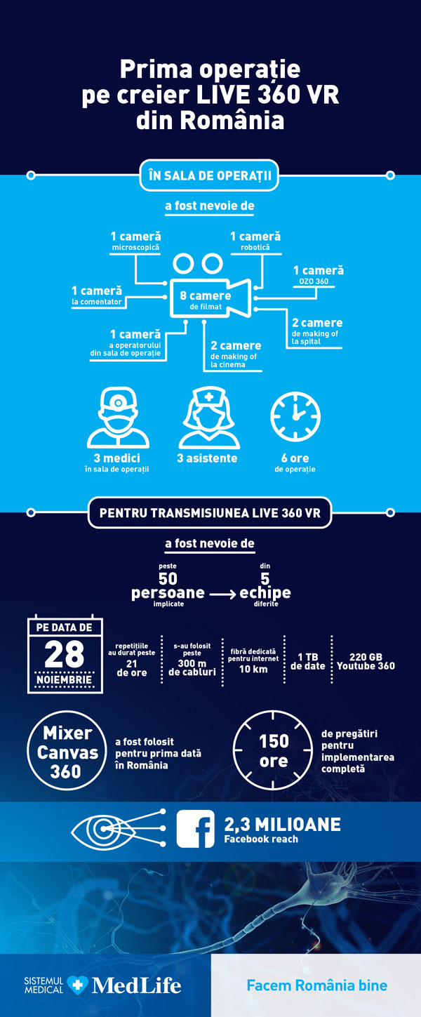 Infografic Prima operatie LIVE 360 VR din Romania