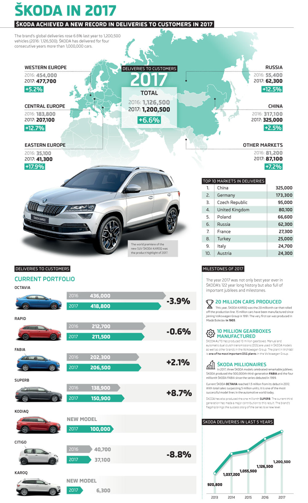 Infographic SKODA Deliveries to customers in 2017