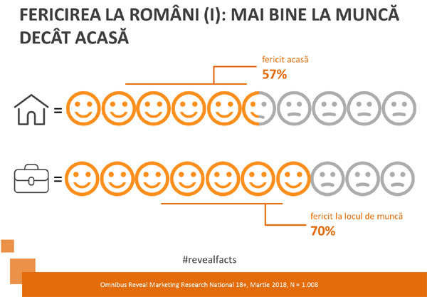 STUDIU REVEAL MARKETING RESEARCH: Românii, mai fericiți la muncă decât acasă